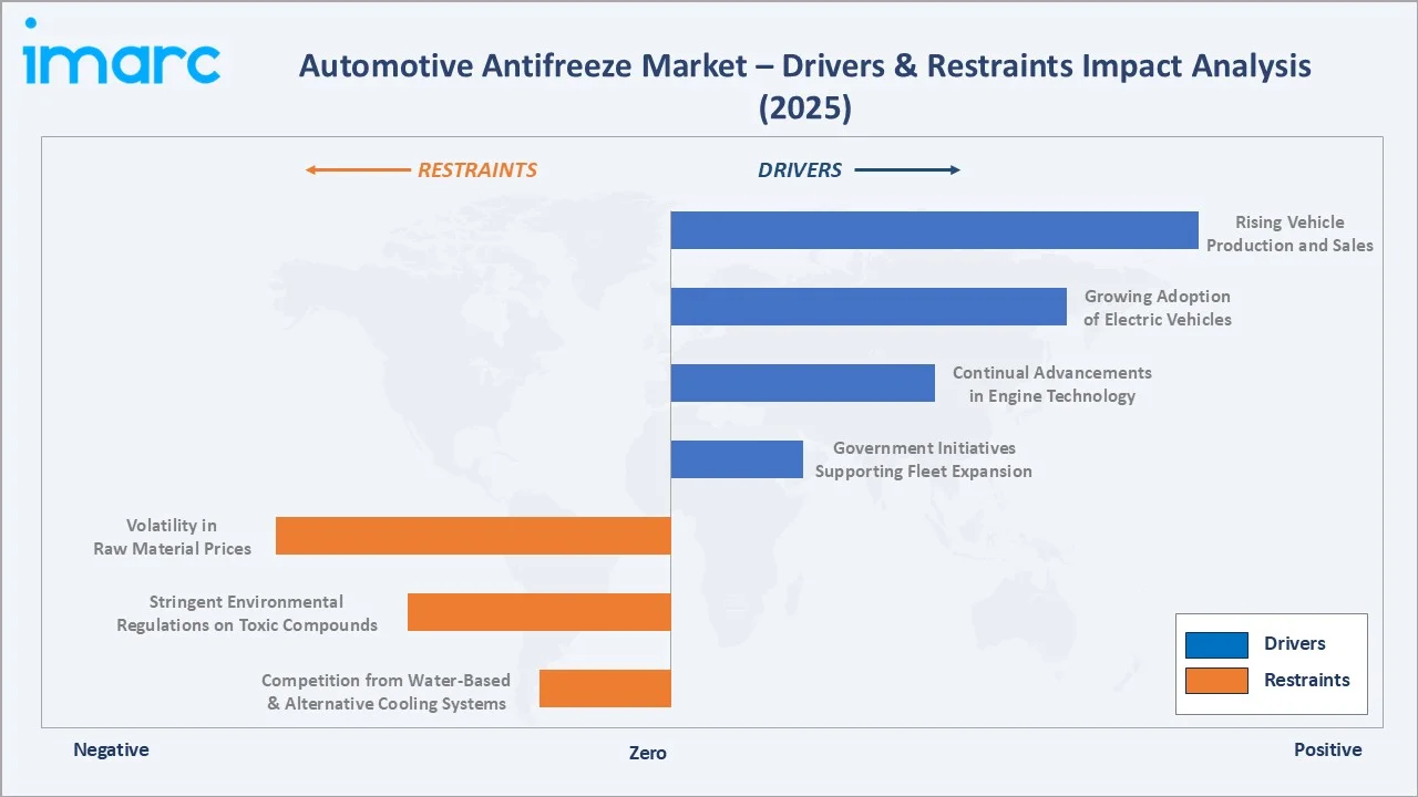 Automotive Antifreeze Market Drivers & Restraints