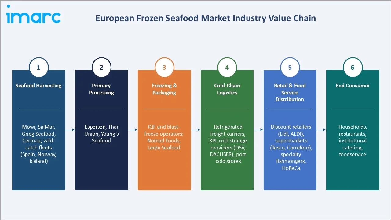 European Frozen Seafood Market Value Chain