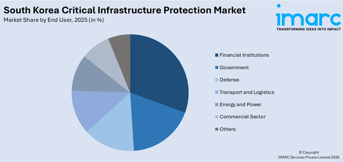 South Korea Critical Infrastructure Protection Market By End User