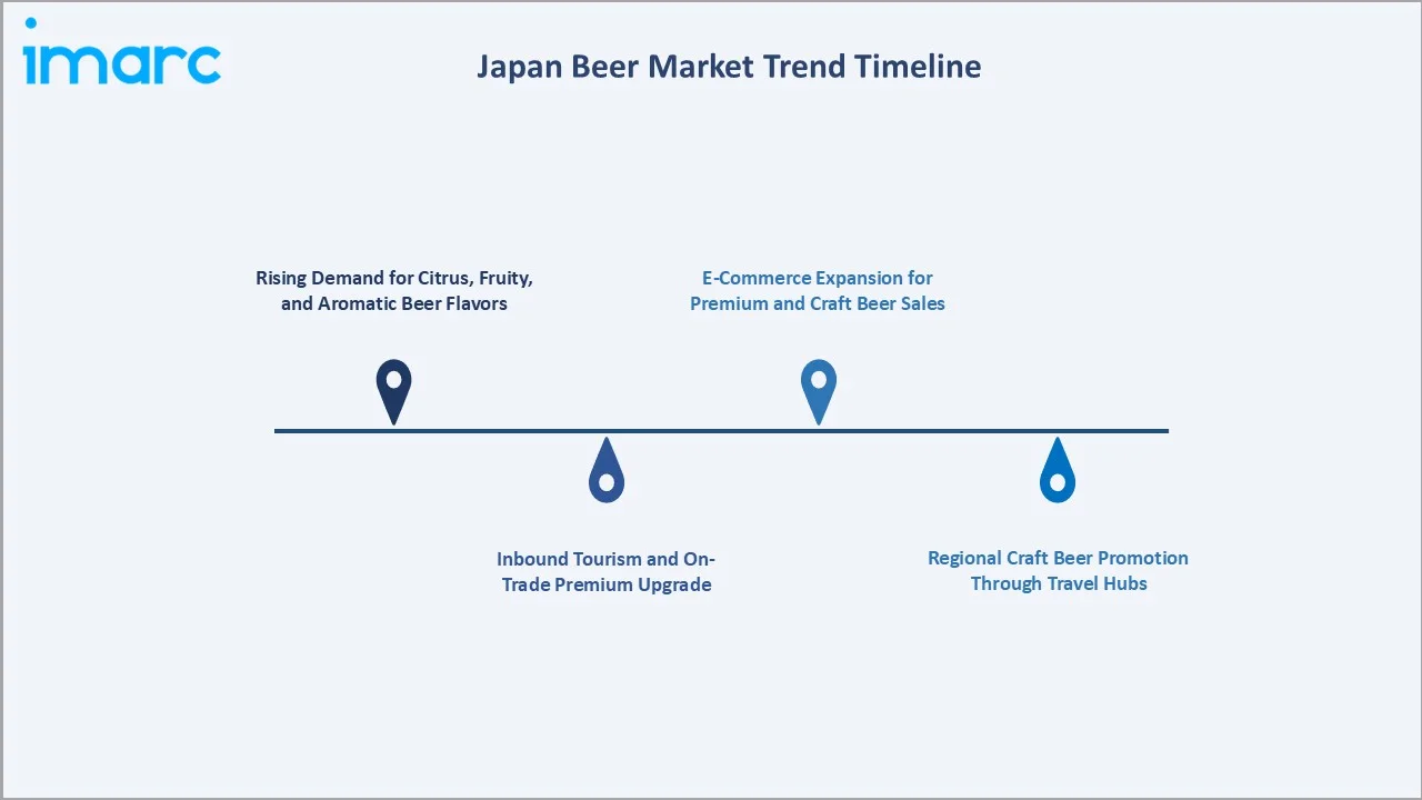Japan Beer Market Trend Timeline