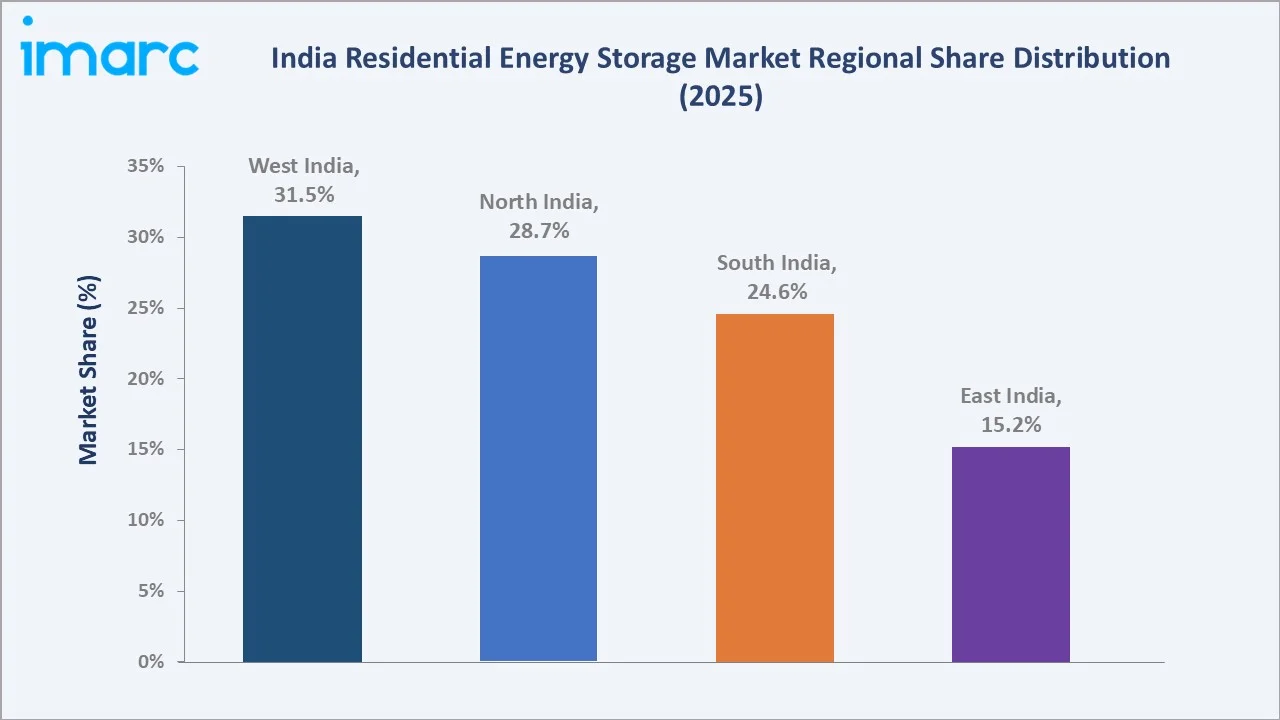 India Residential Energy Storage Market By Region