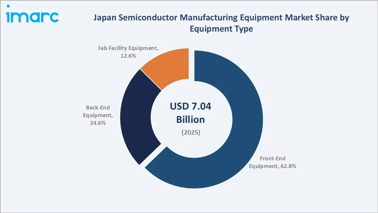 Market Breakup by Equipment Type By Equipment Type