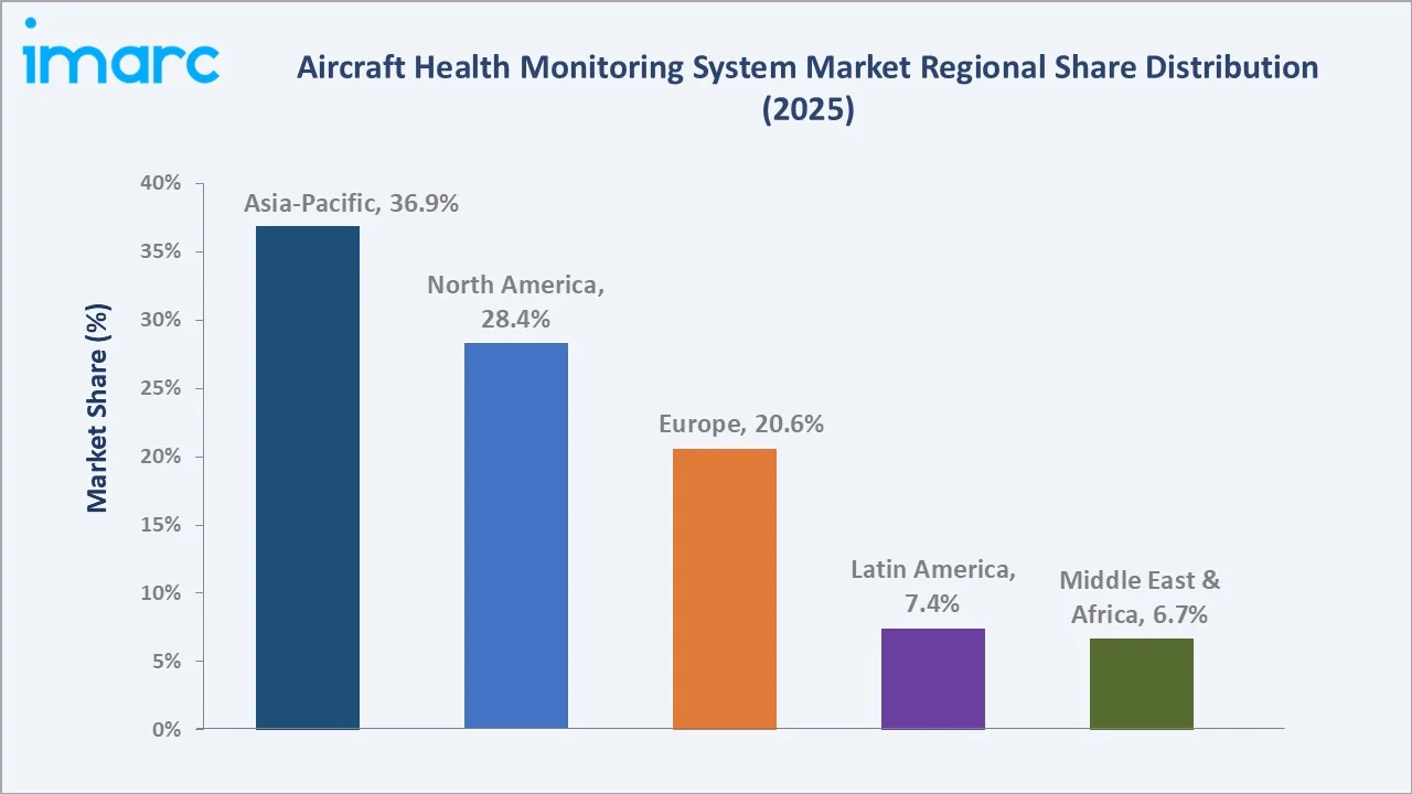 Aircraft Health Monitoring System Market By Region
