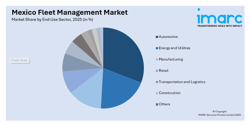 Mexico Fleet Management by End Use Sector 