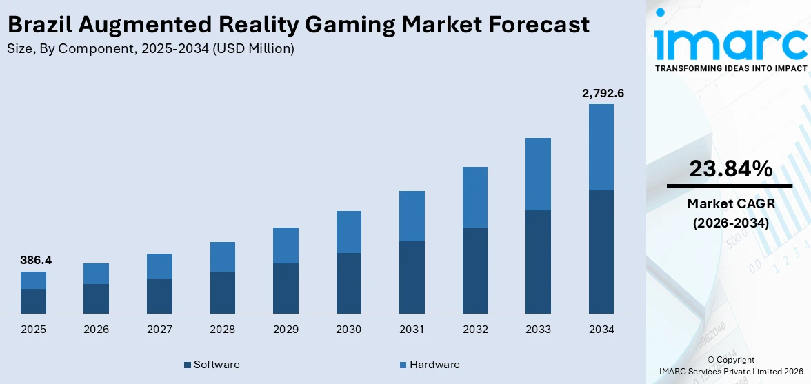 Brazil Augmented Reality Gaming Market Size