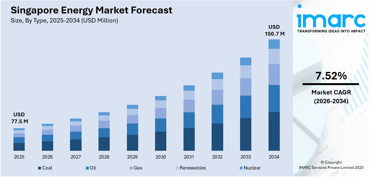 Singapore Energy Market Size