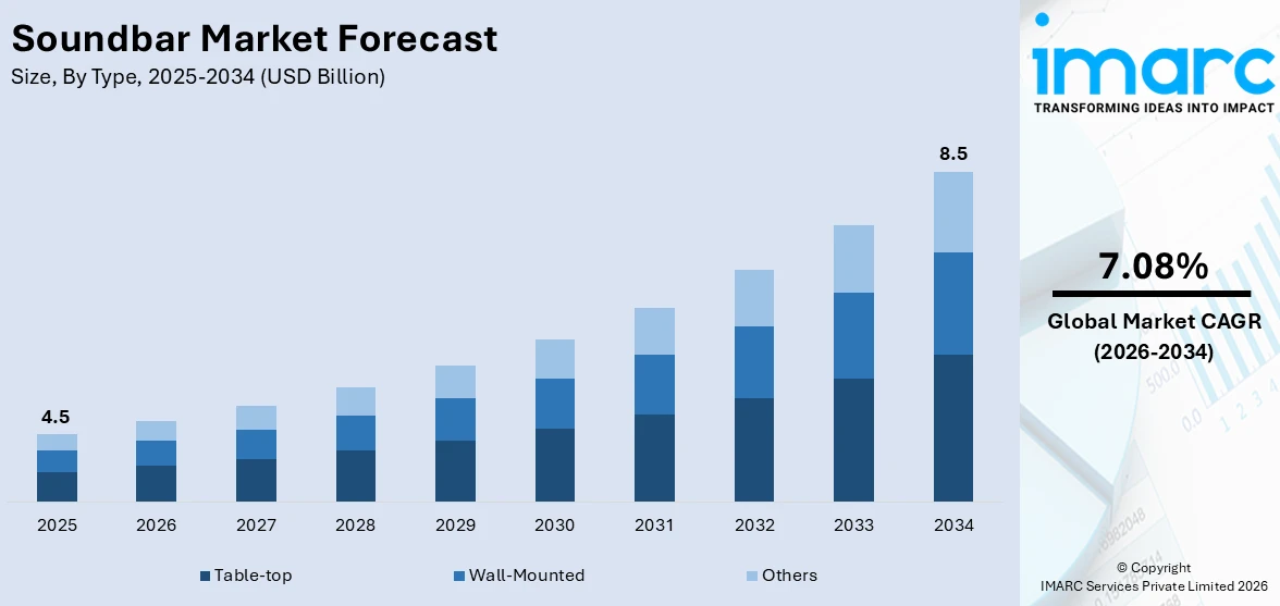 Soundbar Market Size