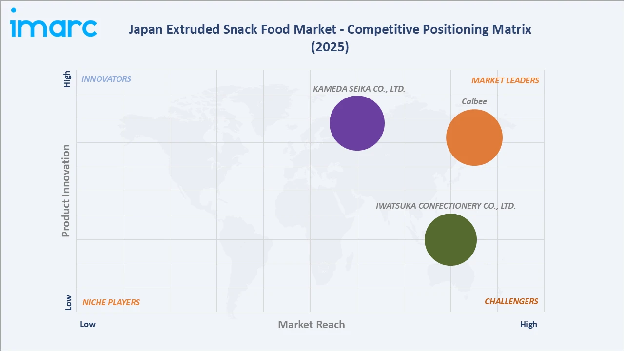Japan Extruded Snack Food Market Competitive Positioning Matrix