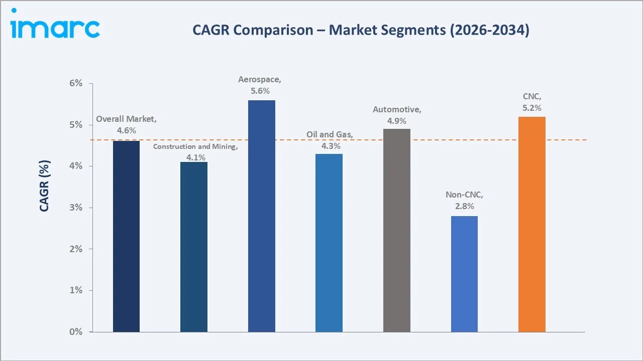 Deep Hole Drilling Machines Market CAGR Comparison