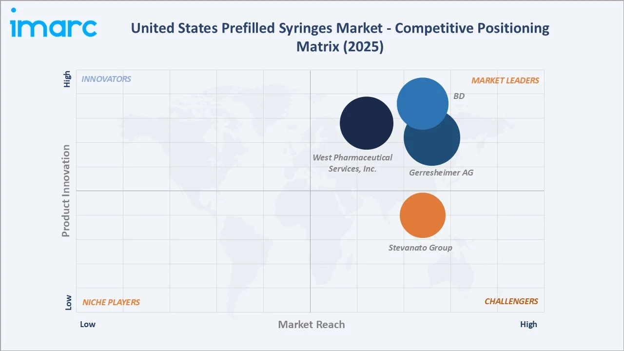 United States Prefilled Syringes Market Competitive Positioning Matrix