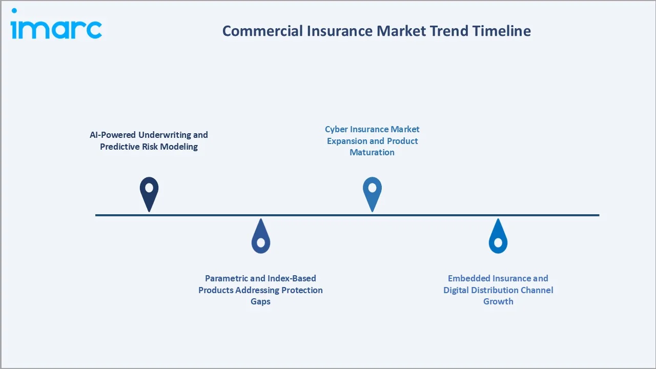 Commercial Insurance Market Timeline