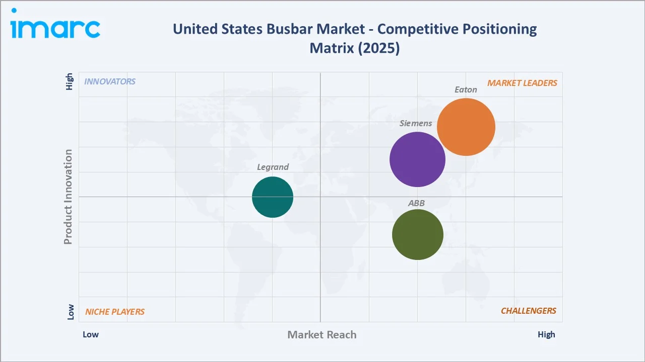 United States Busbar Market By Competitive Landscape