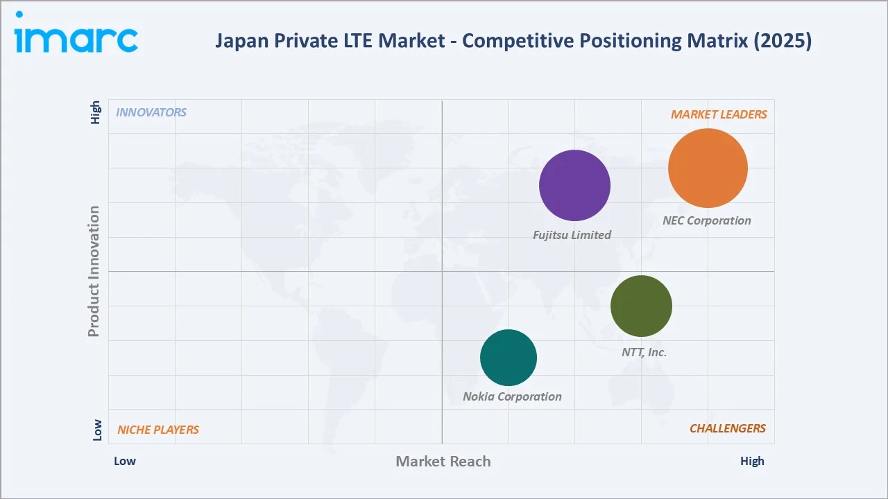 Japan Private LTE Market by Competitive Landscape