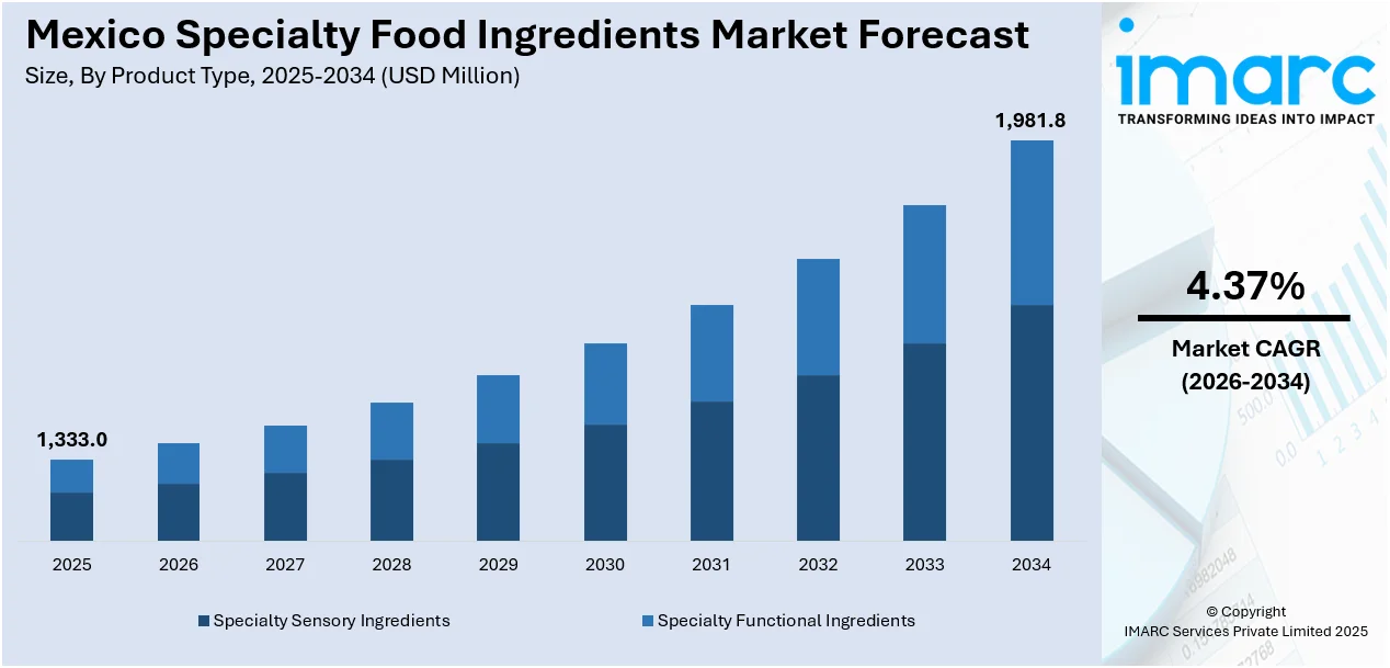 Mexico Specialty Food Ingredients Market Size