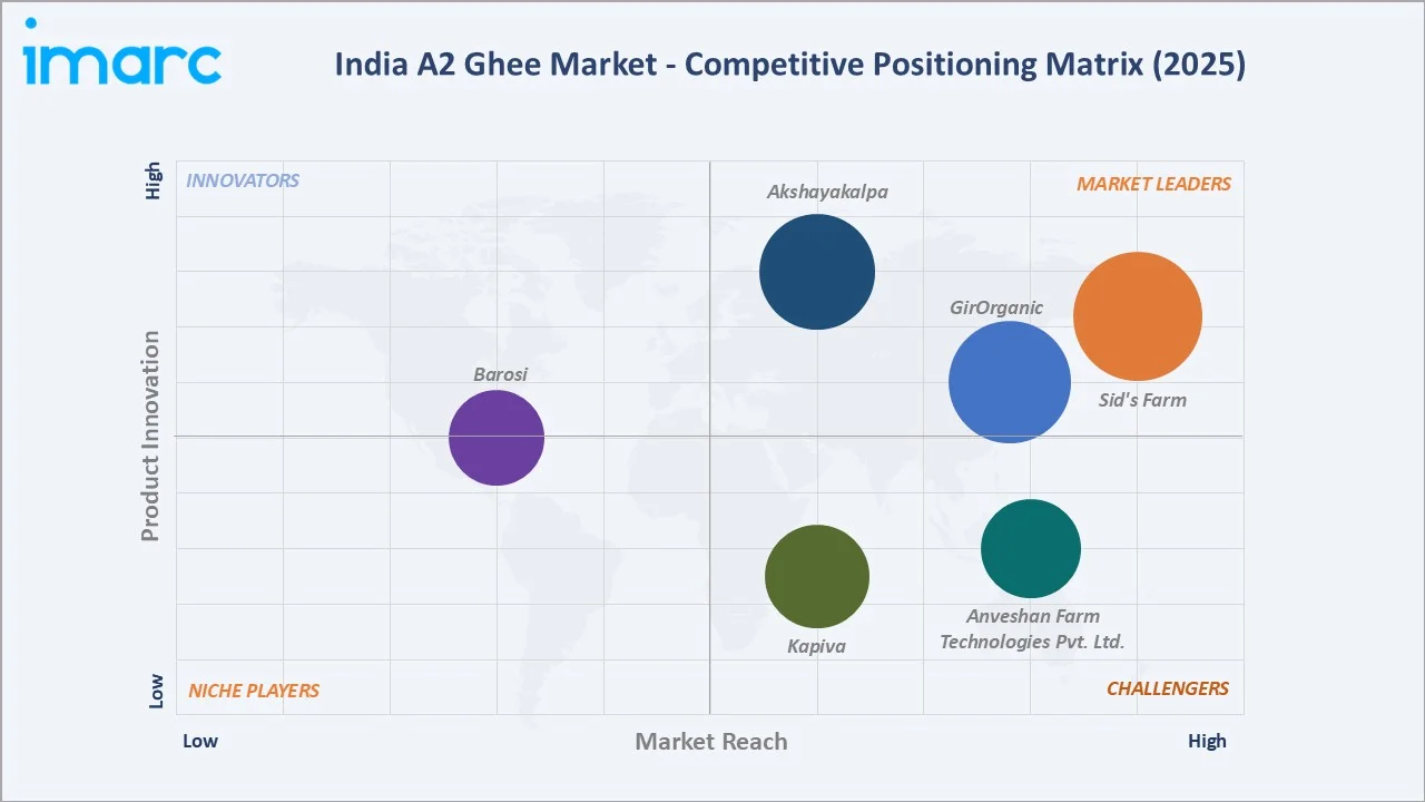 India A2 Ghee Market Competitive Positioning Matrix