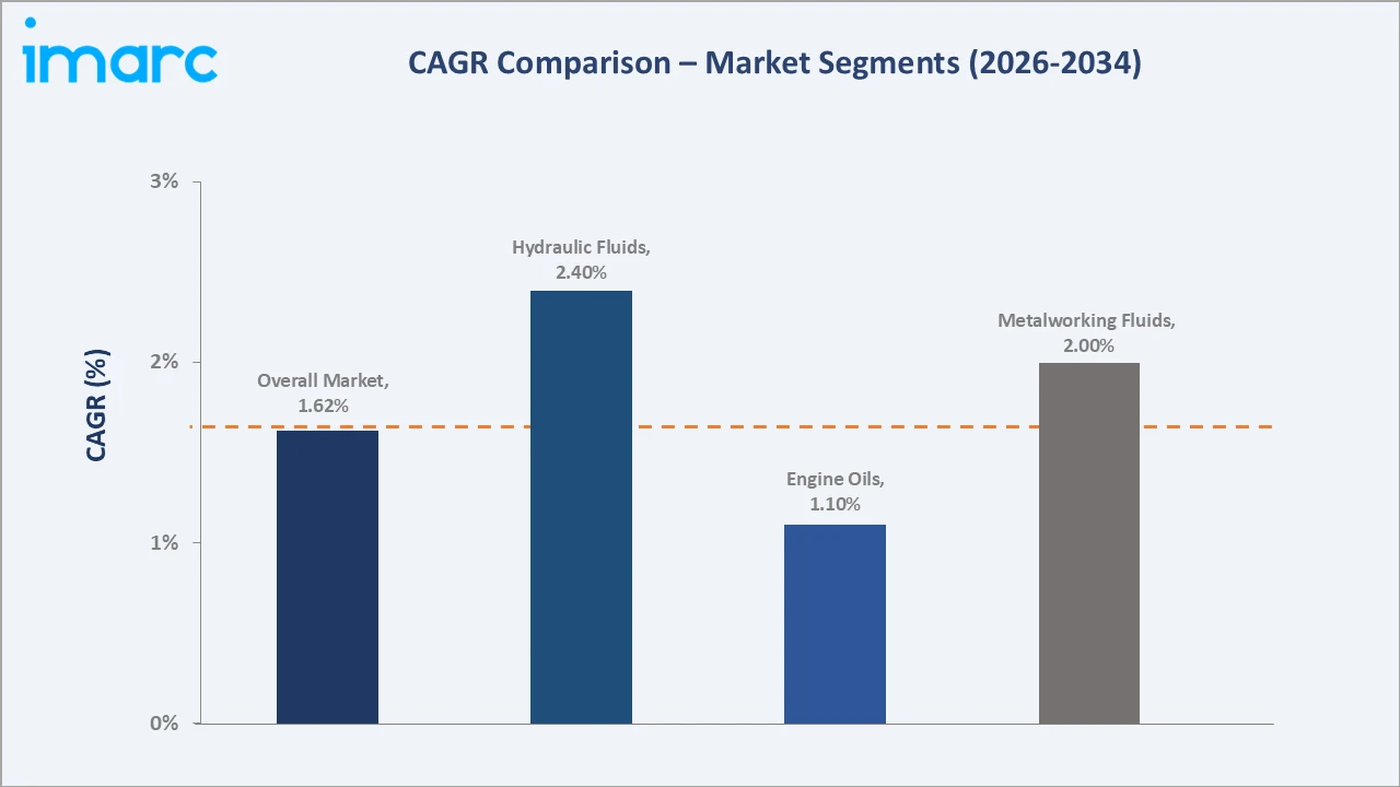 Japan Lubricants Market CAGR Comparison