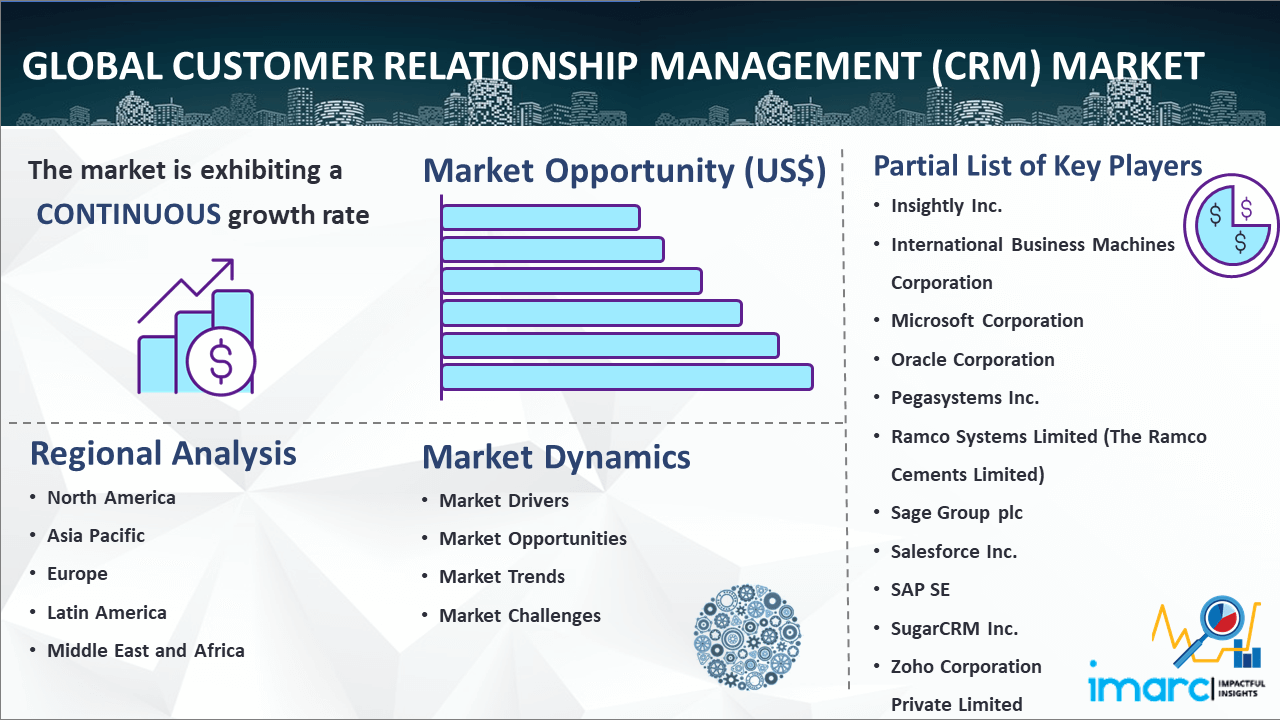 Global Customer Relationship Management (CRM) Market