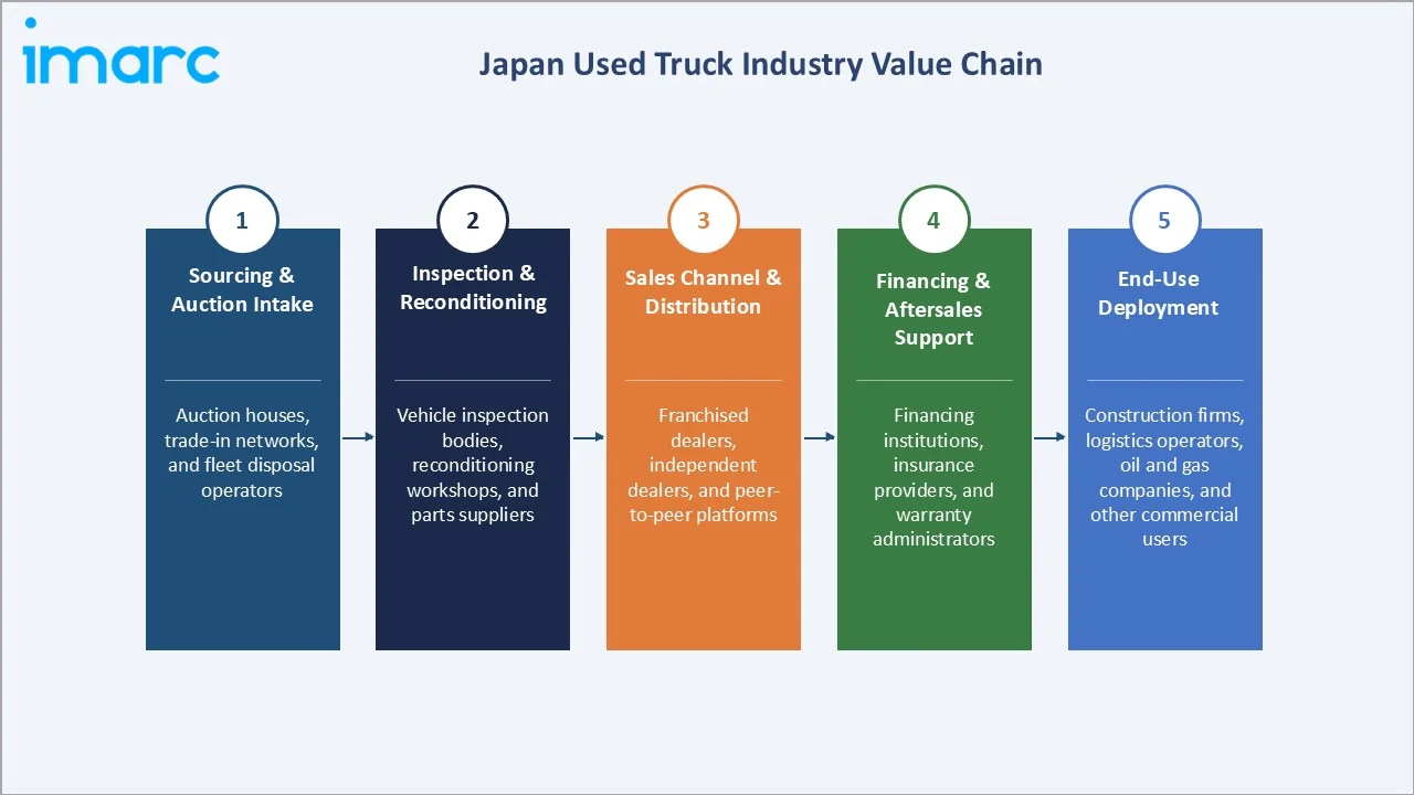 Japan Used Truck Market Industry Value Chain