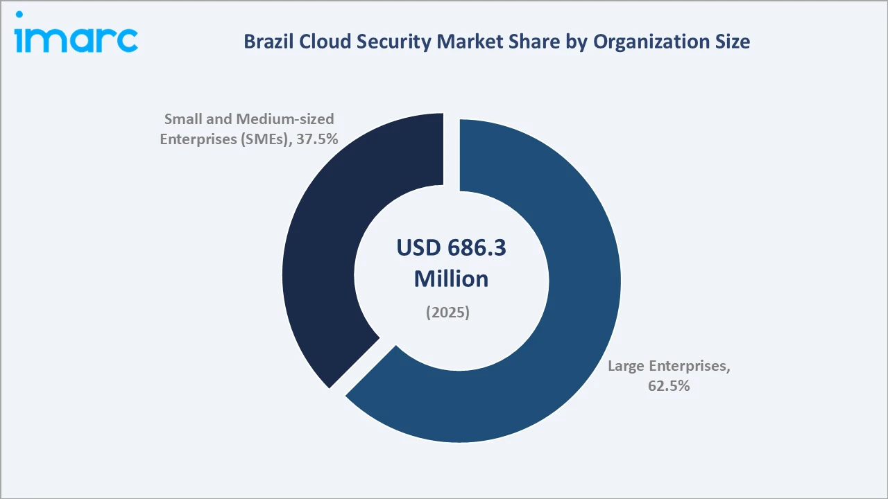 Brazil Cloud Security Market By Organization Size