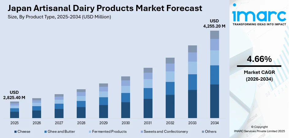 Japan Artisanal Dairy Products Market Size