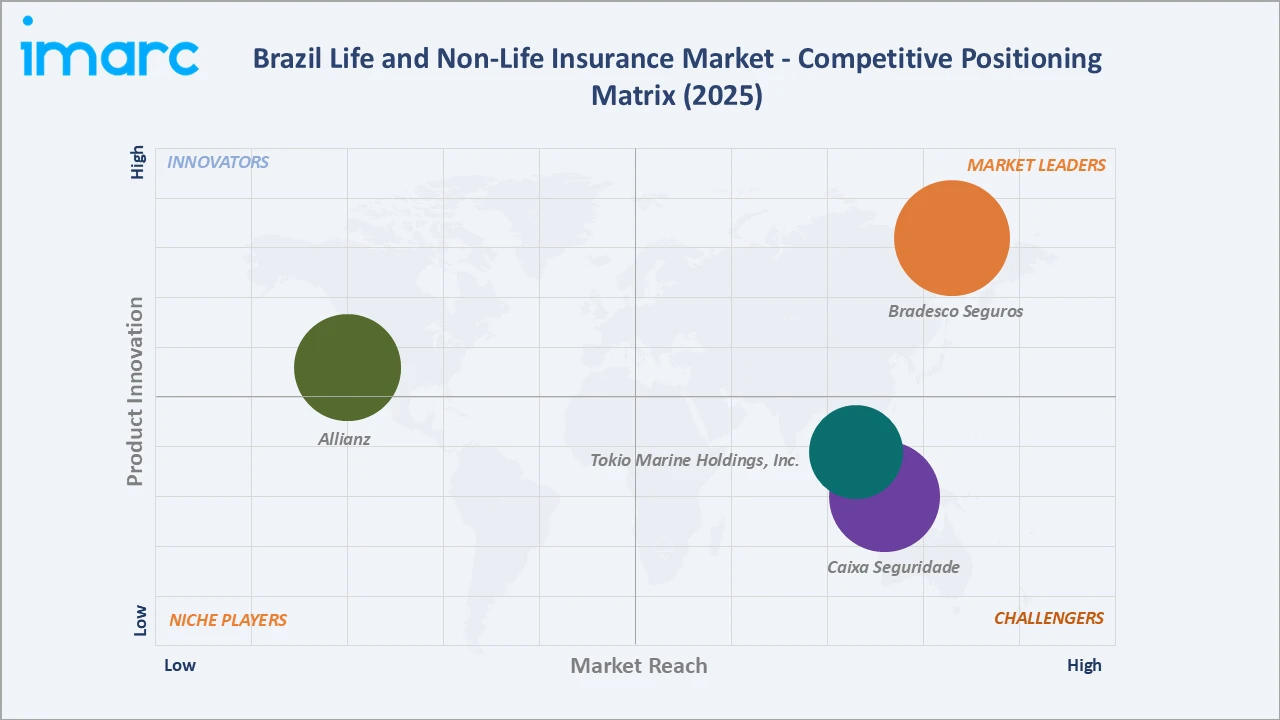 Brazil Life and Non-Life Insurance Market Competitive Positioning Matrix