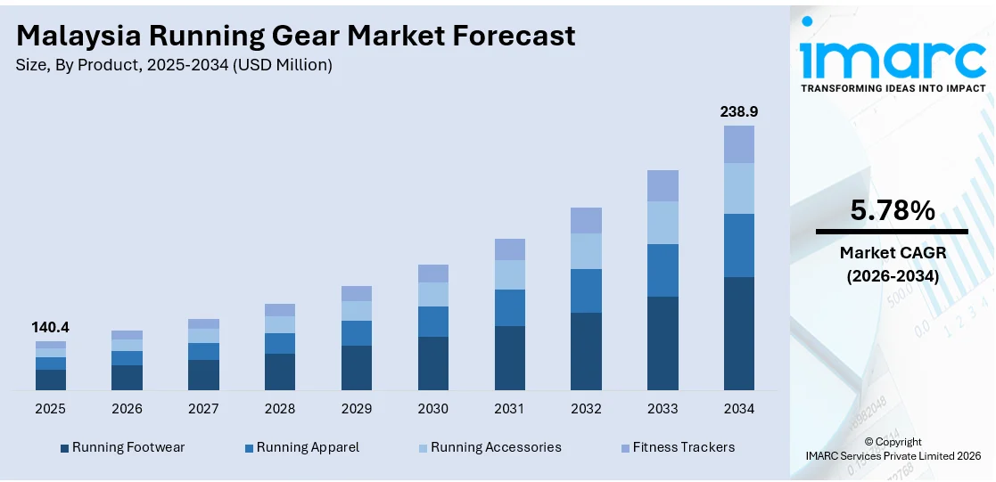 Malaysia Running Gear Market Size