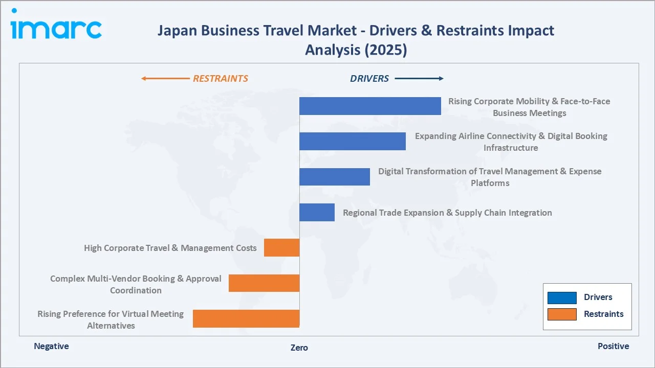 Japan Business Travel Market Drivers & Restraints