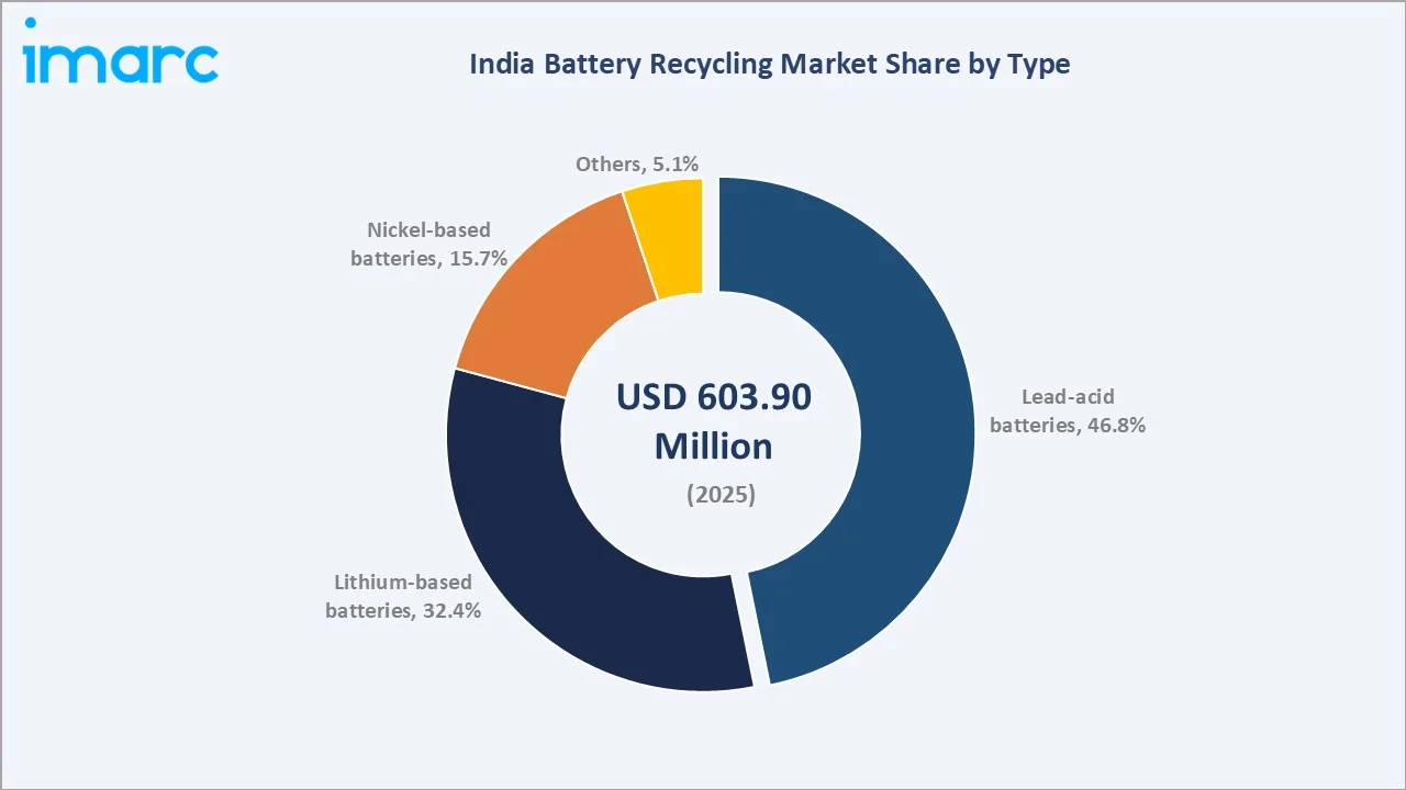 India Battery Recycling Market By Type