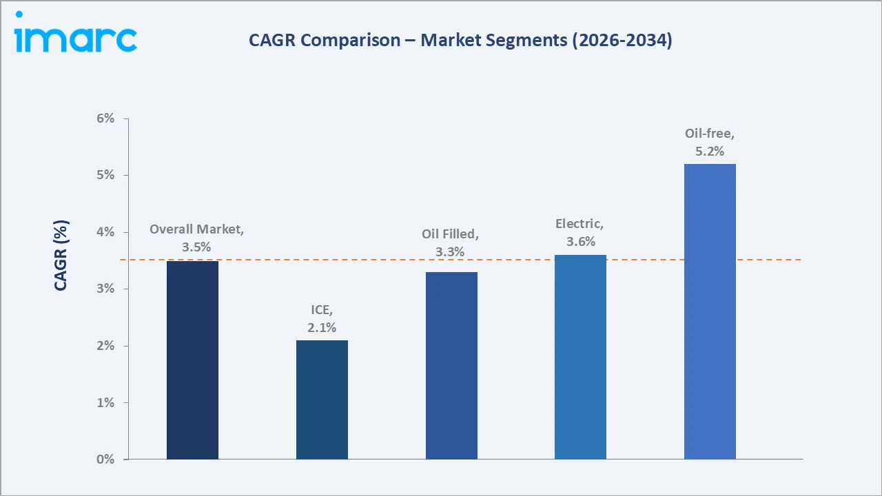 India Industrial Air Compressors Market CAGR Comparison