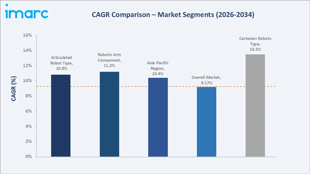 Automotive Robotics Market CAGR Comparison
