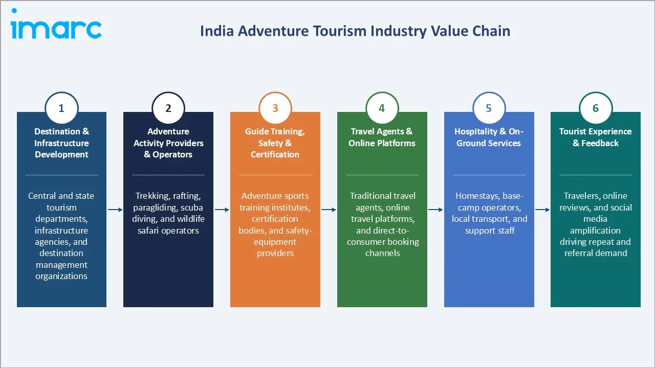 India Adventure Tourism Market Industry Value Chain