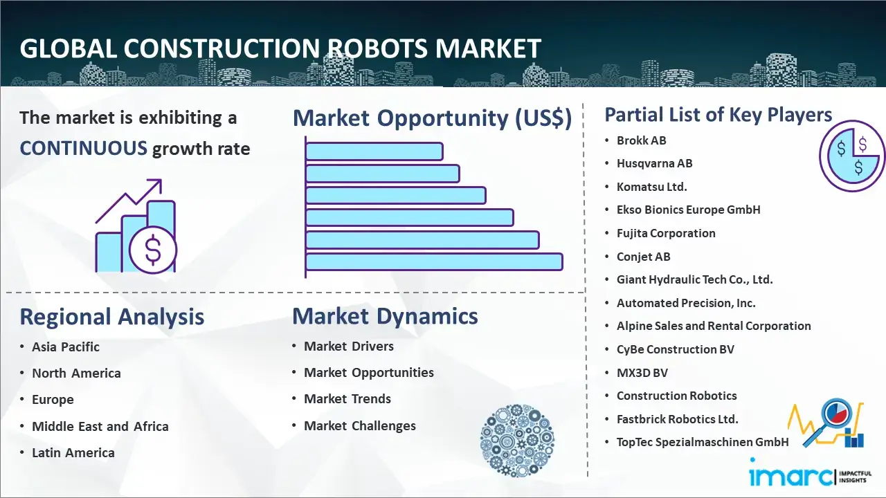 Global Construction Robots Market Report