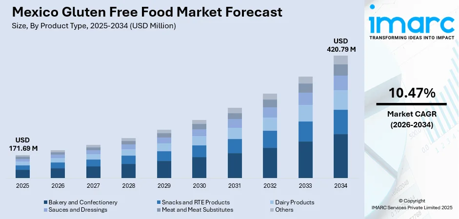 Mexico Gluten Free Food Market Size