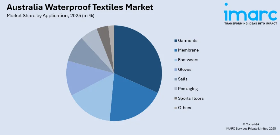 Australia Waterproof Textiles Market By Application