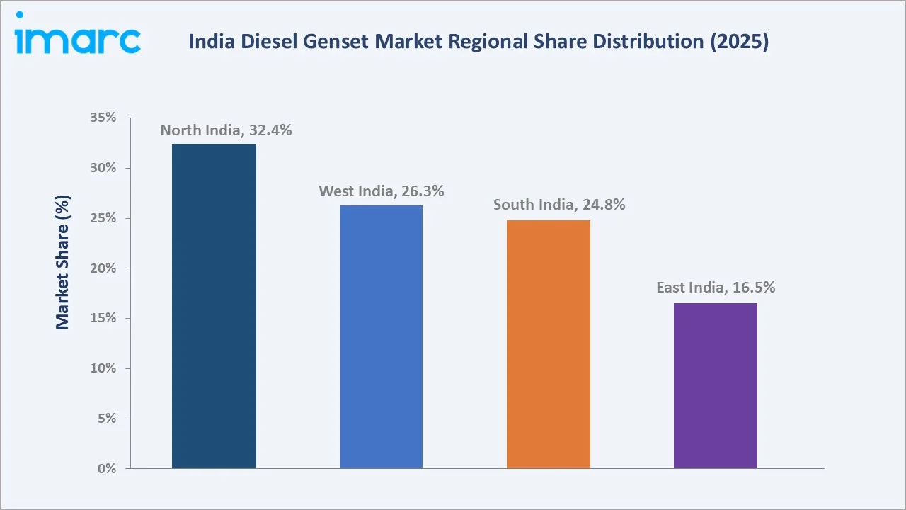 India Diesel Genset Market By Region