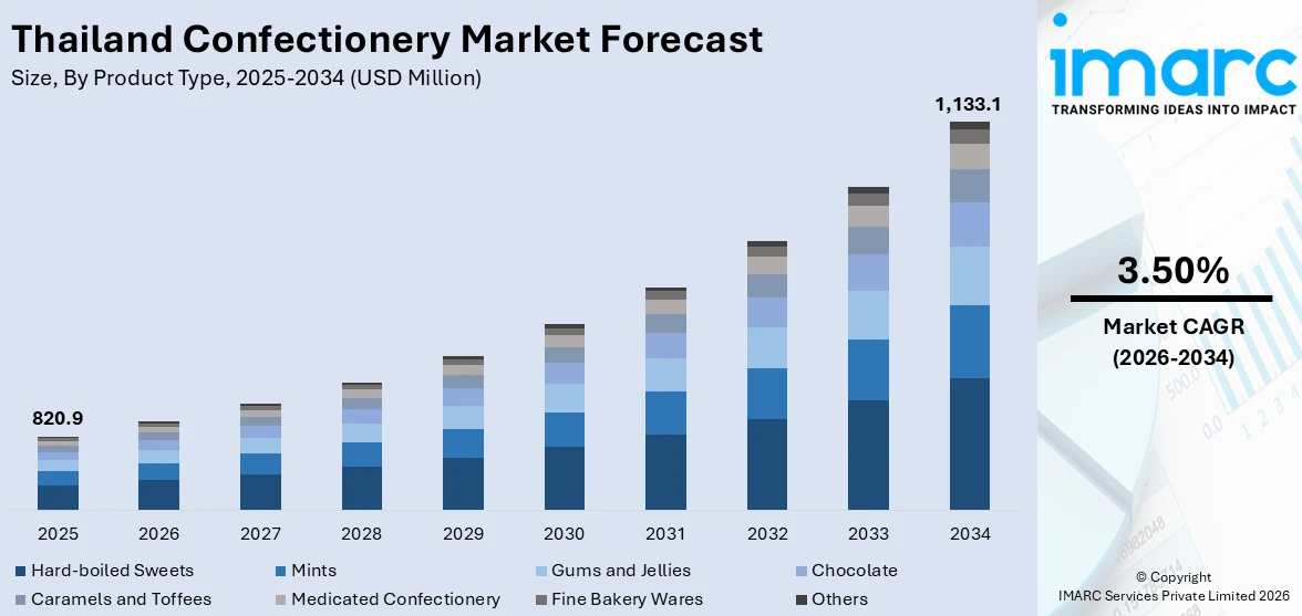 Thailand Confectionery Market Size
