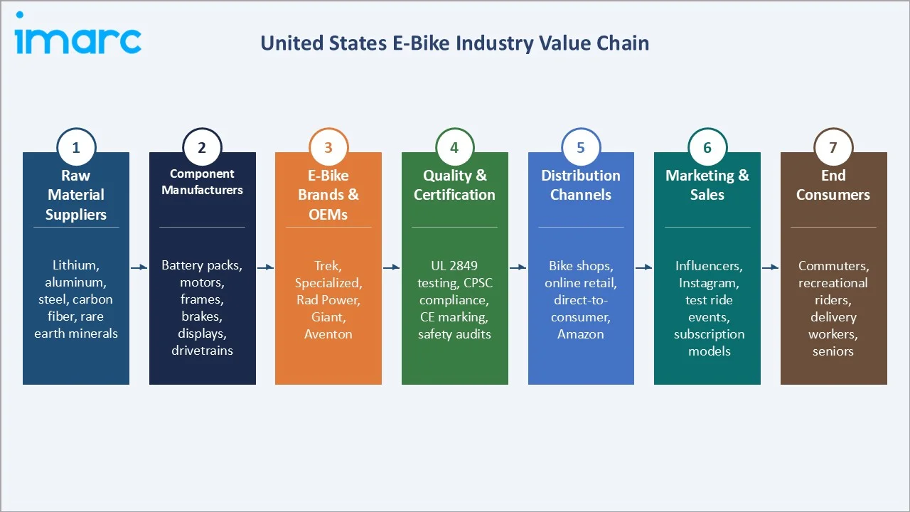 United States E-Bike Market Value Chain