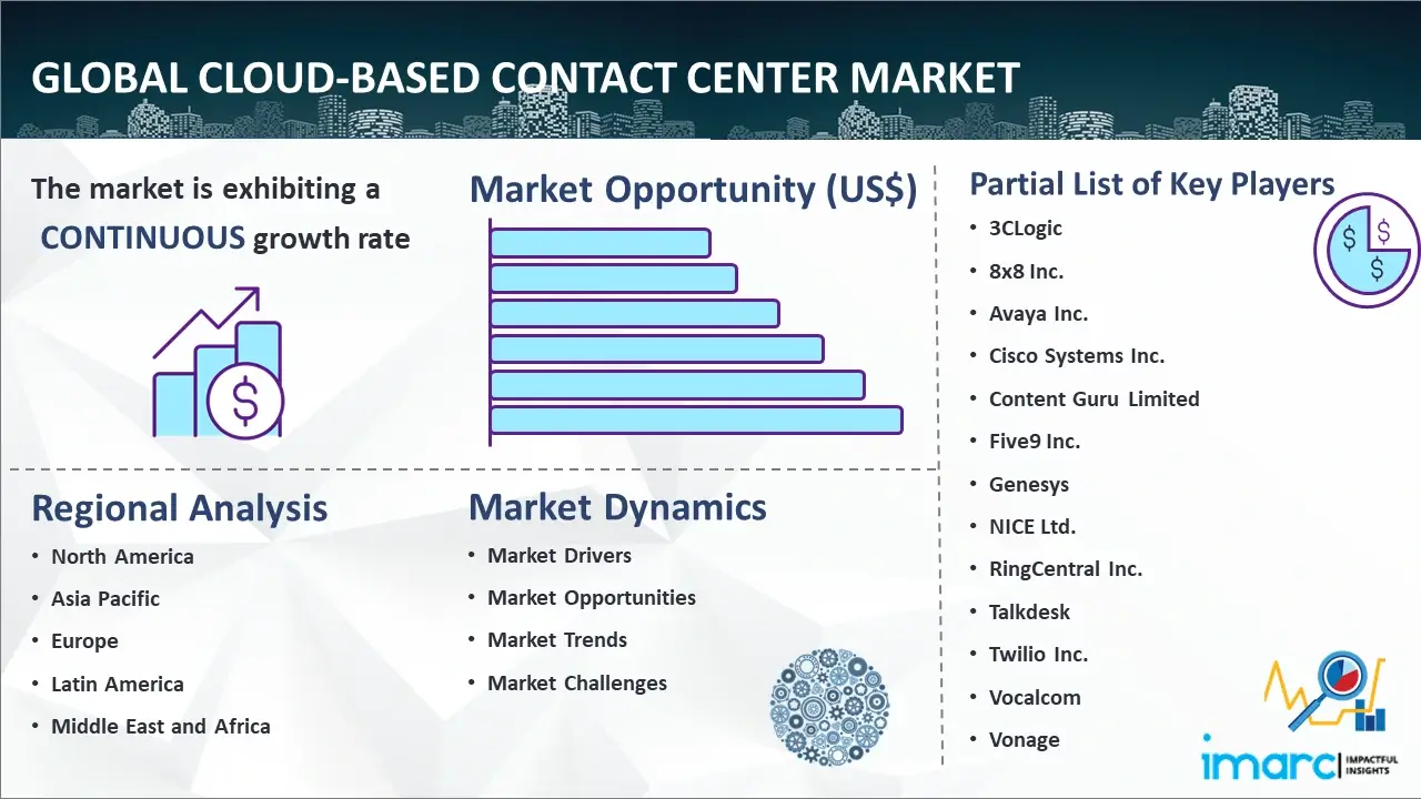 Global Cloud-based Contact Center Market