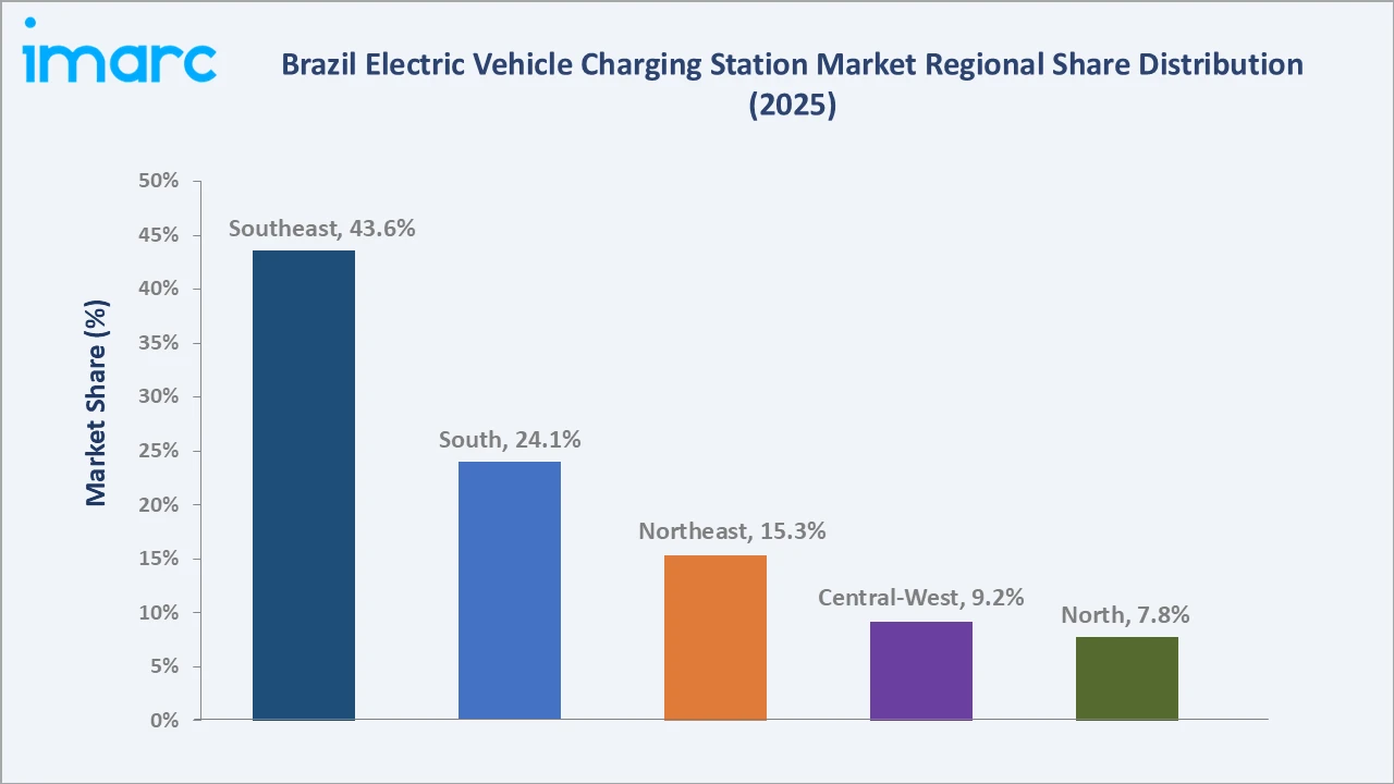 Brazil Electric Vehicle Charging Station Market By Region