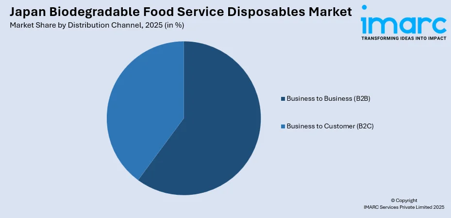 Japan Biodegradable Food Service Disposables Market By Distribution Channel