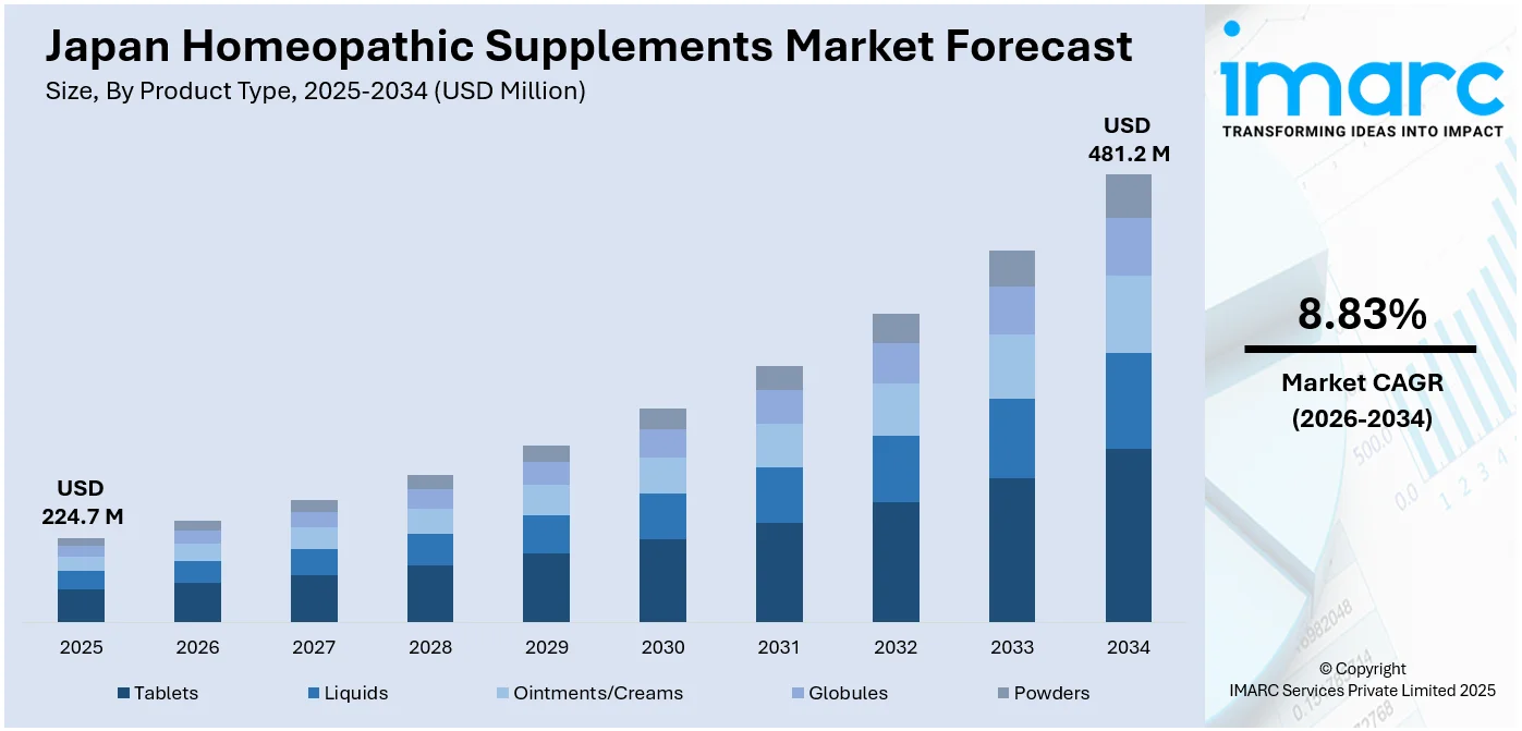 Japan Homeopathic Supplements Market Size