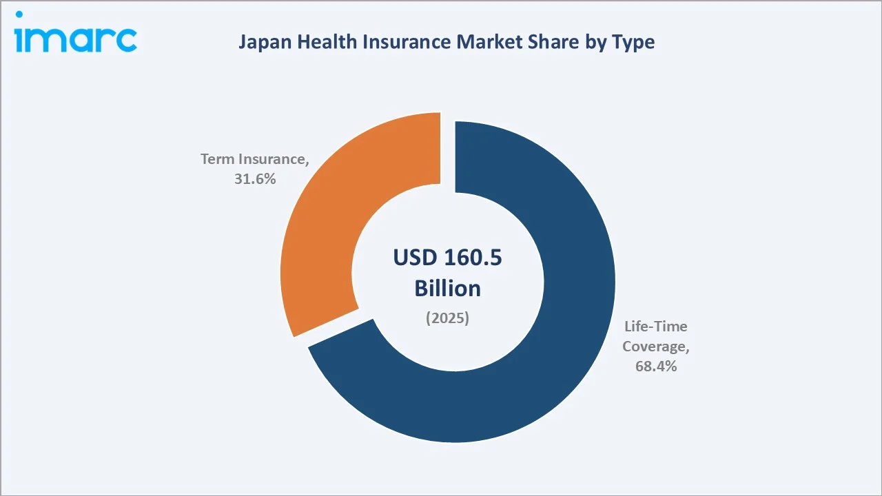 Japan Health Insurance Market By Type