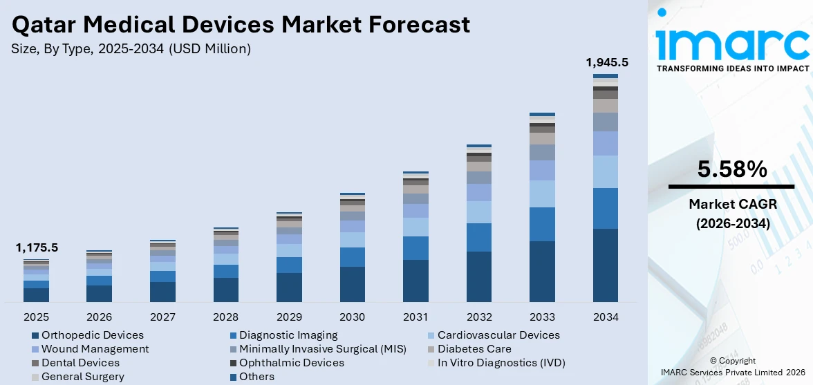 Qatar Medical Devices Market by Type
