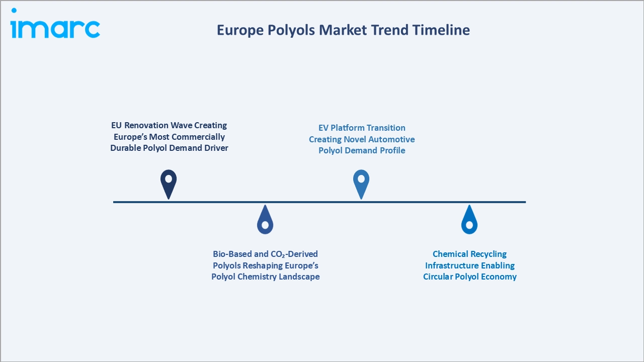 Europe Polyols Market Tren TImeline