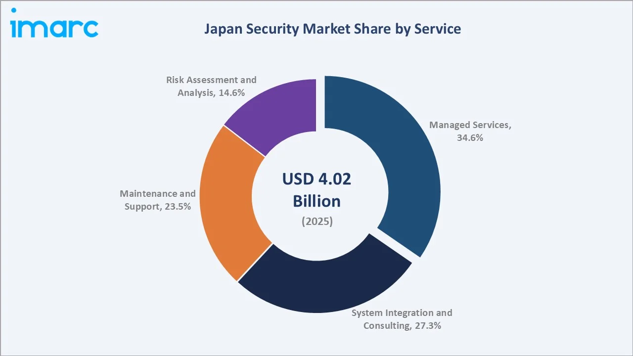 Japan Security Market By Service