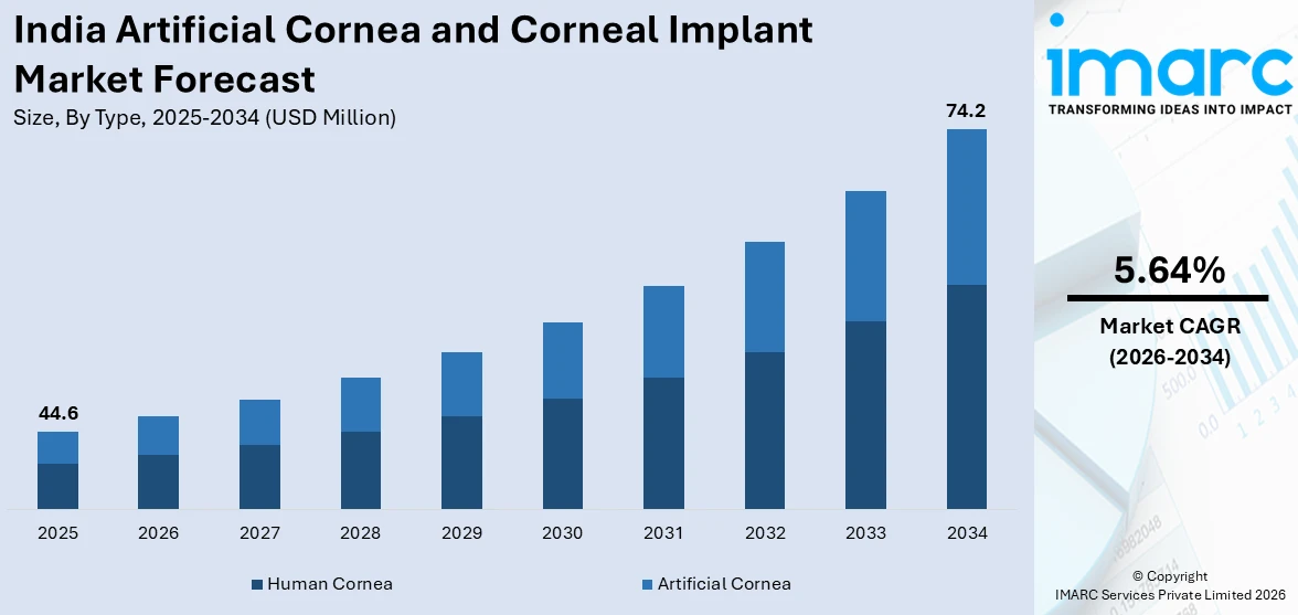 India Artificial Cornea and Corneal Implant Market Size