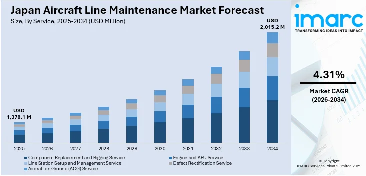 Japan Aircraft Line Maintenance Market Size