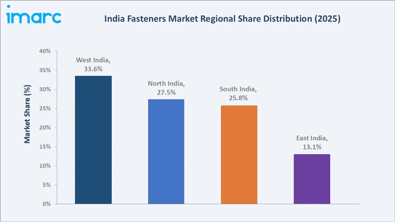 India Fasteners Market By Region