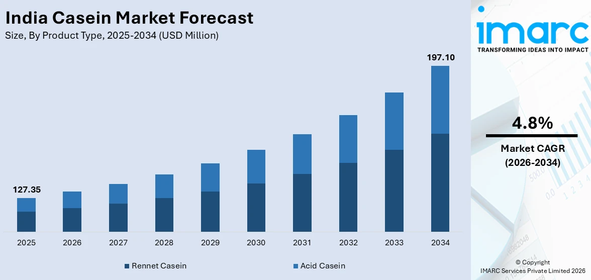 India Casein Market Size