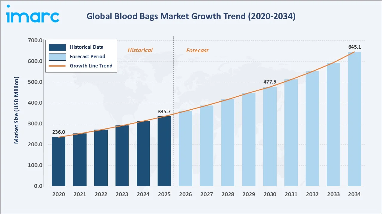 Blood Bags Market Growth Trend